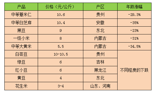 散装杂粮价格行情