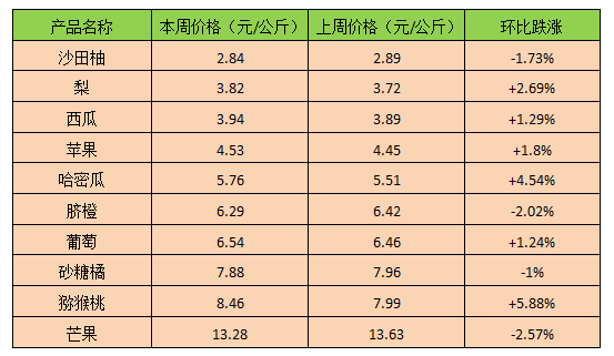 这是一张2016年第4周全国水果价格行情的配图